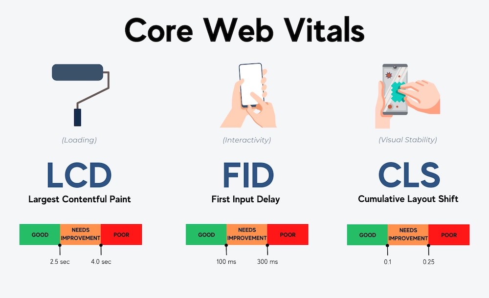 Google Core Web Vitals optimieren