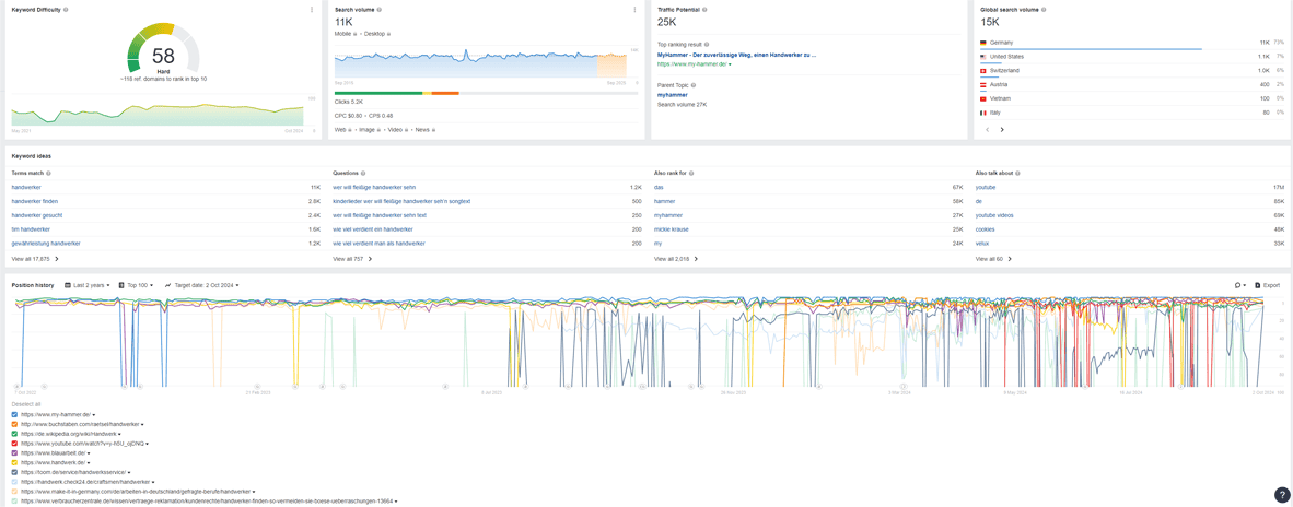 SEO Agentur Markt Konkurrenzanalyse