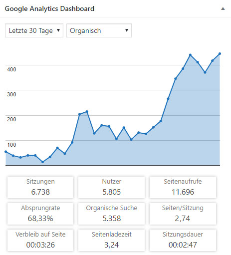 SEO Webseitenbetreuung WordPress Preise