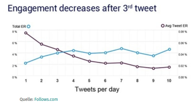Social Media Twitter Engagement per Tweet