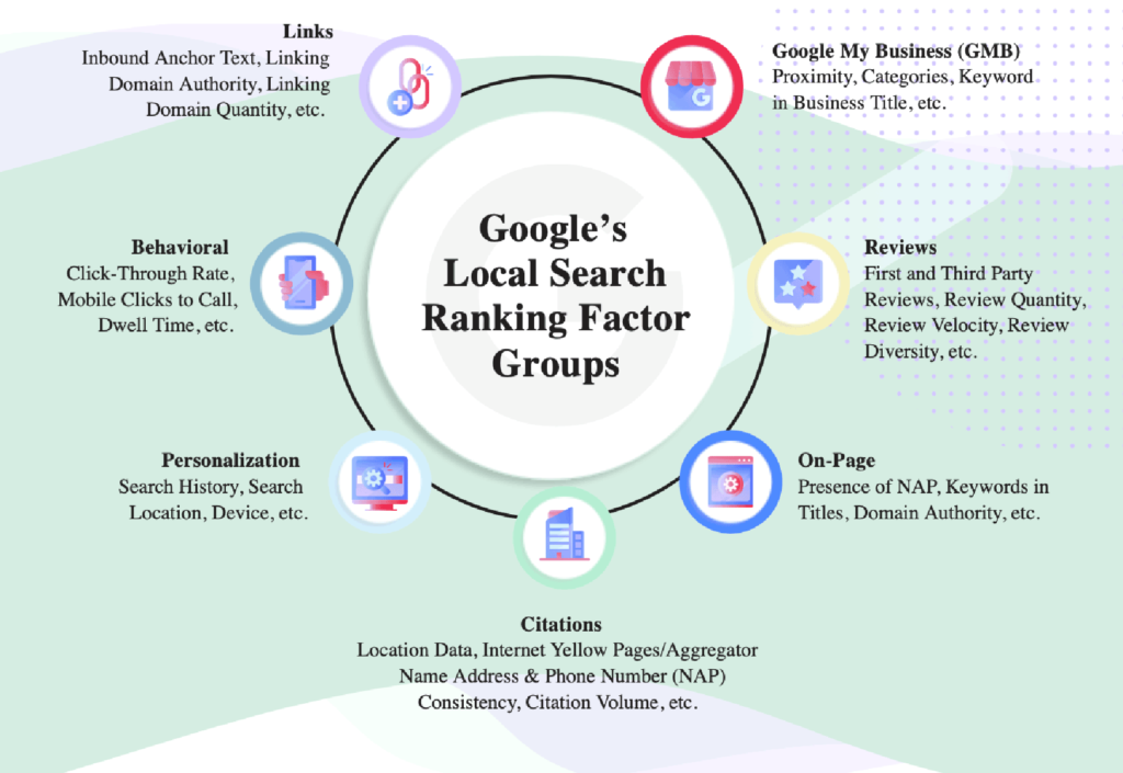 Google Local Search Ranking Factor Groups