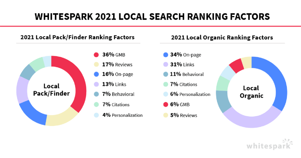 Local SEO Google Ranking Faktoren Pack/Finder und organic search